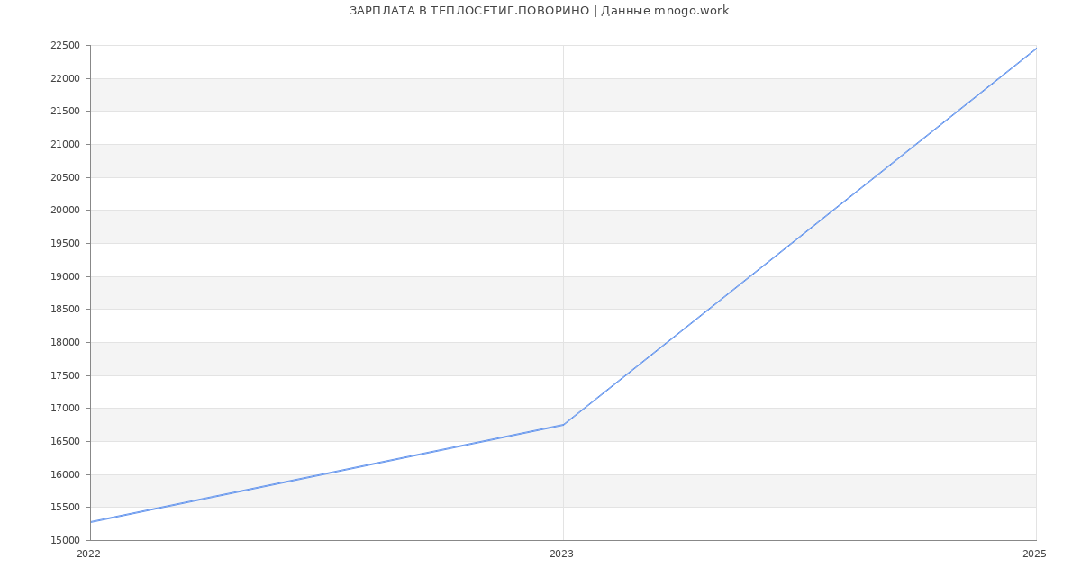 Статистика зарплат ТЕПЛОСЕТИГ.ПОВОРИНО