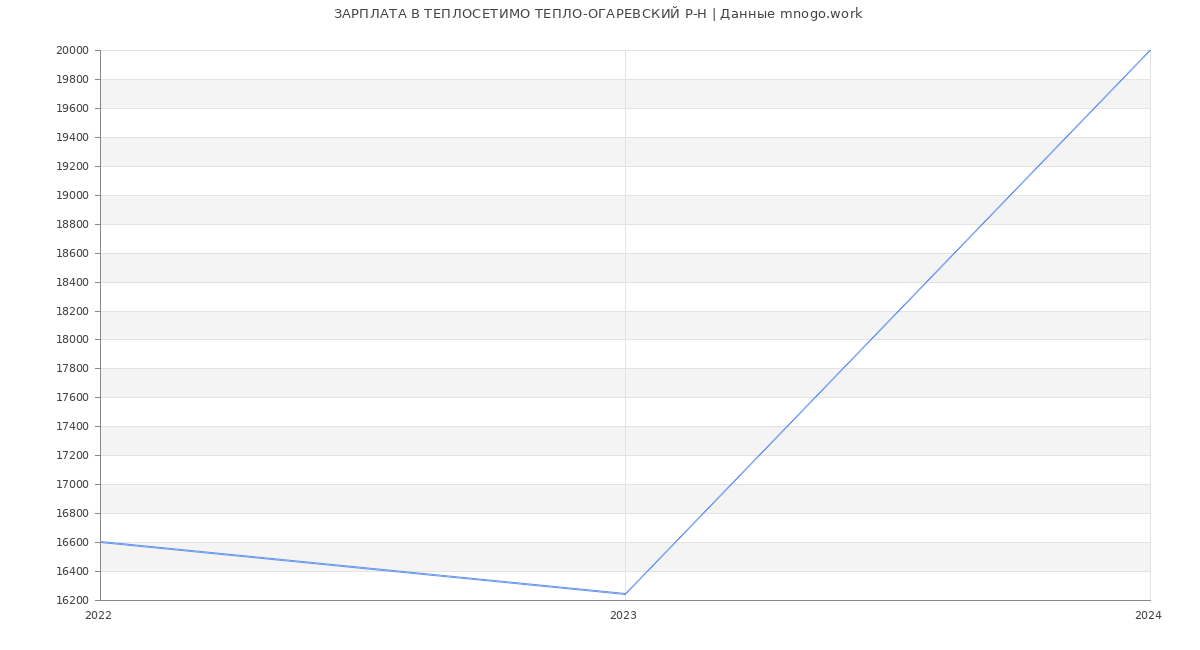 Статистика зарплат ТЕПЛОСЕТИМО ТЕПЛО-ОГАРЕВСКИЙ Р-Н