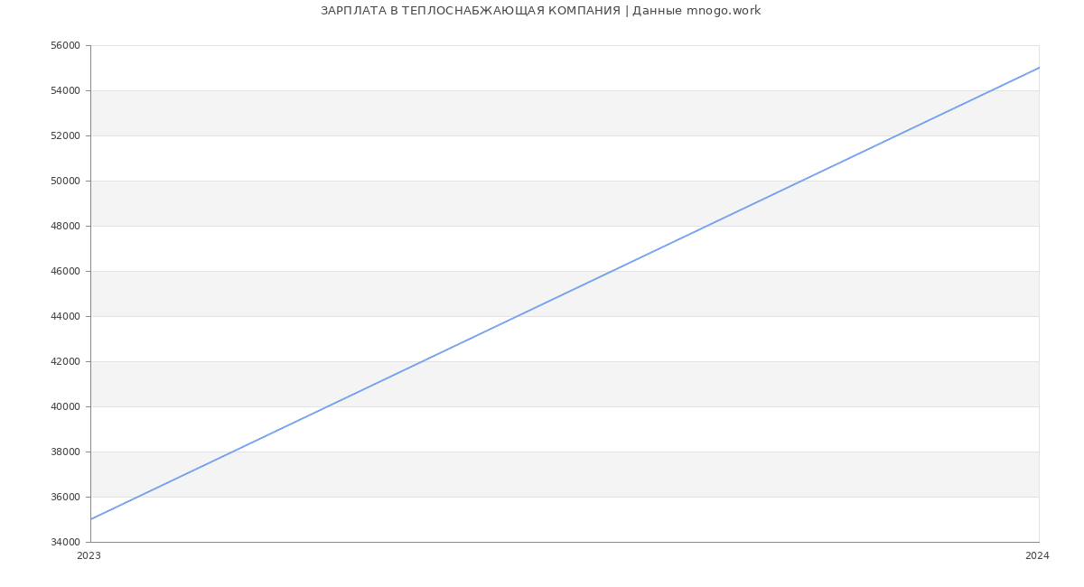 Статистика зарплат ТЕПЛОСНАБЖАЮЩАЯ КОМПАНИЯ