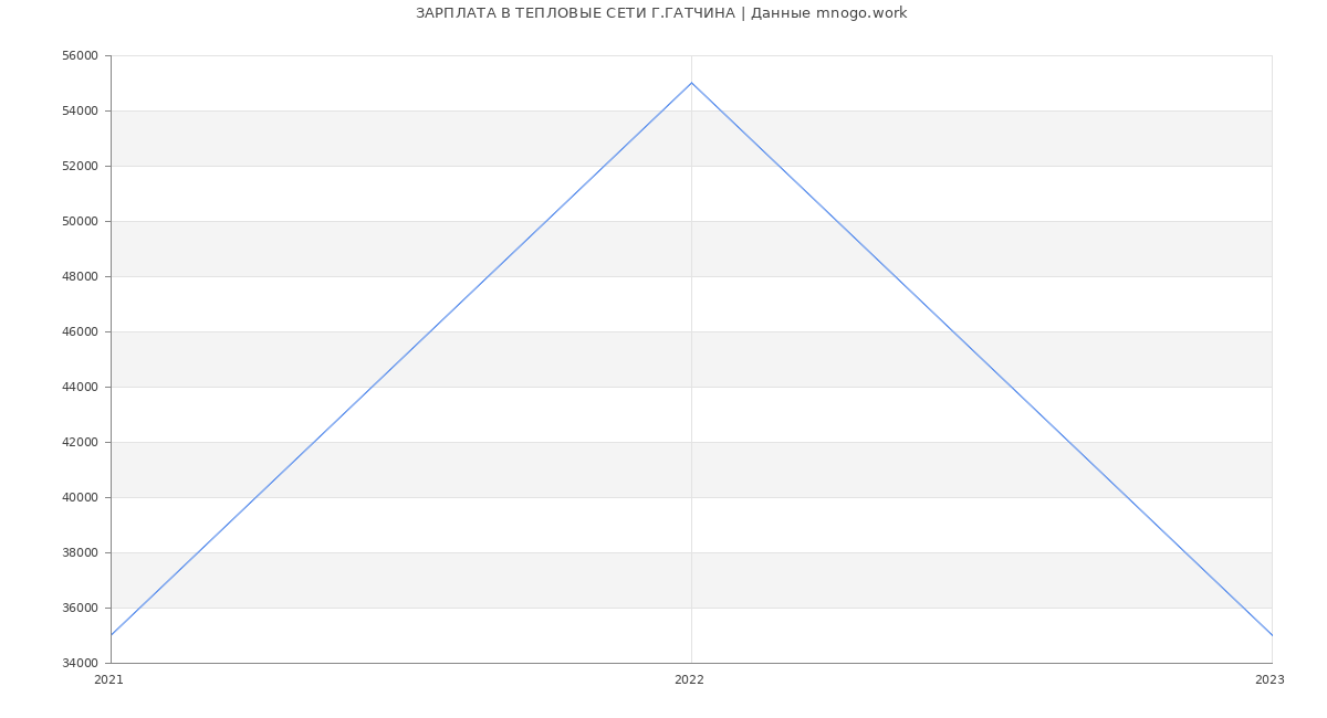 Статистика зарплат ТЕПЛОВЫЕ СЕТИ Г.ГАТЧИНА