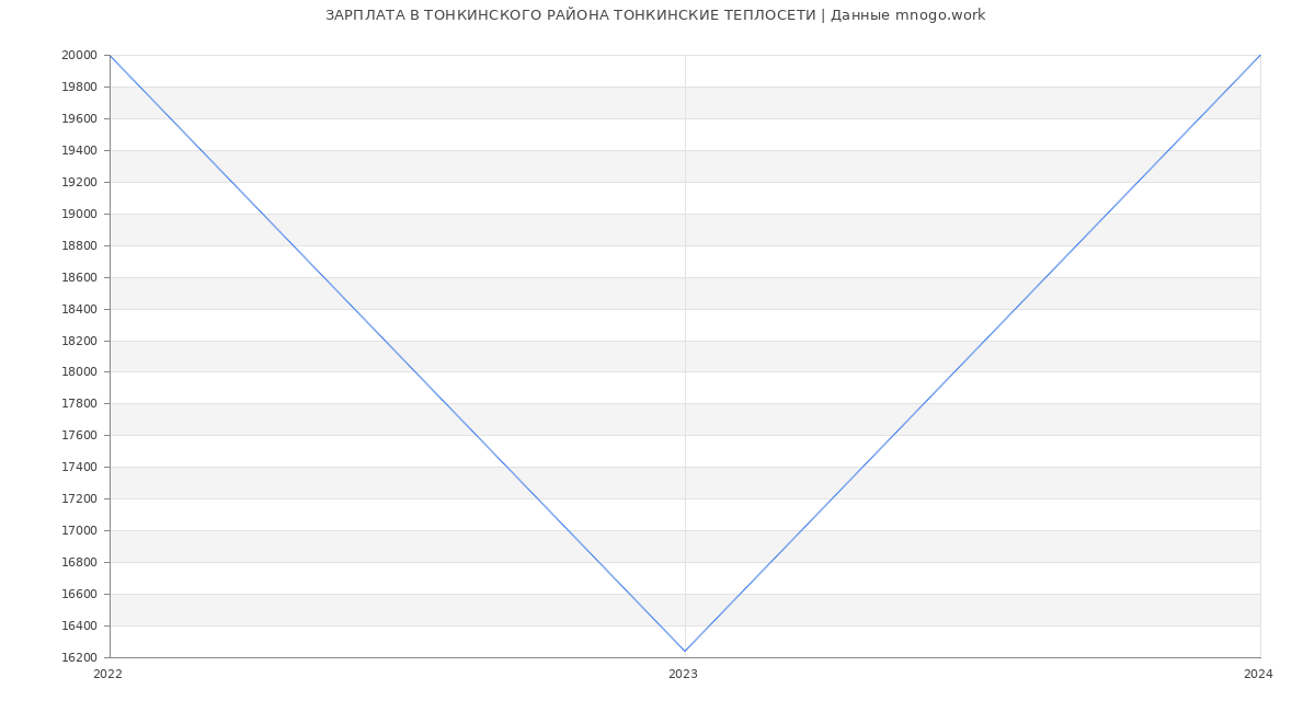 Статистика зарплат ТОНКИНСКОГО РАЙОНА ТОНКИНСКИЕ ТЕПЛОСЕТИ