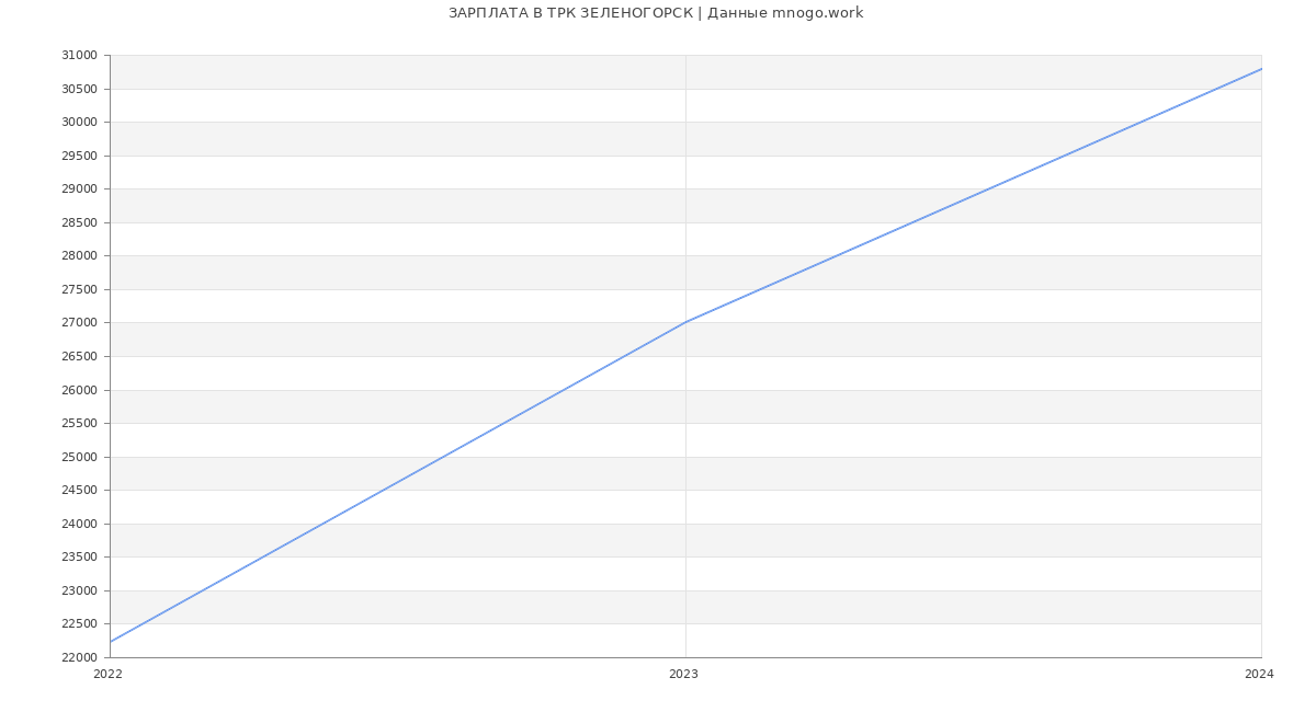 Статистика зарплат ТРК ЗЕЛЕНОГОРСК