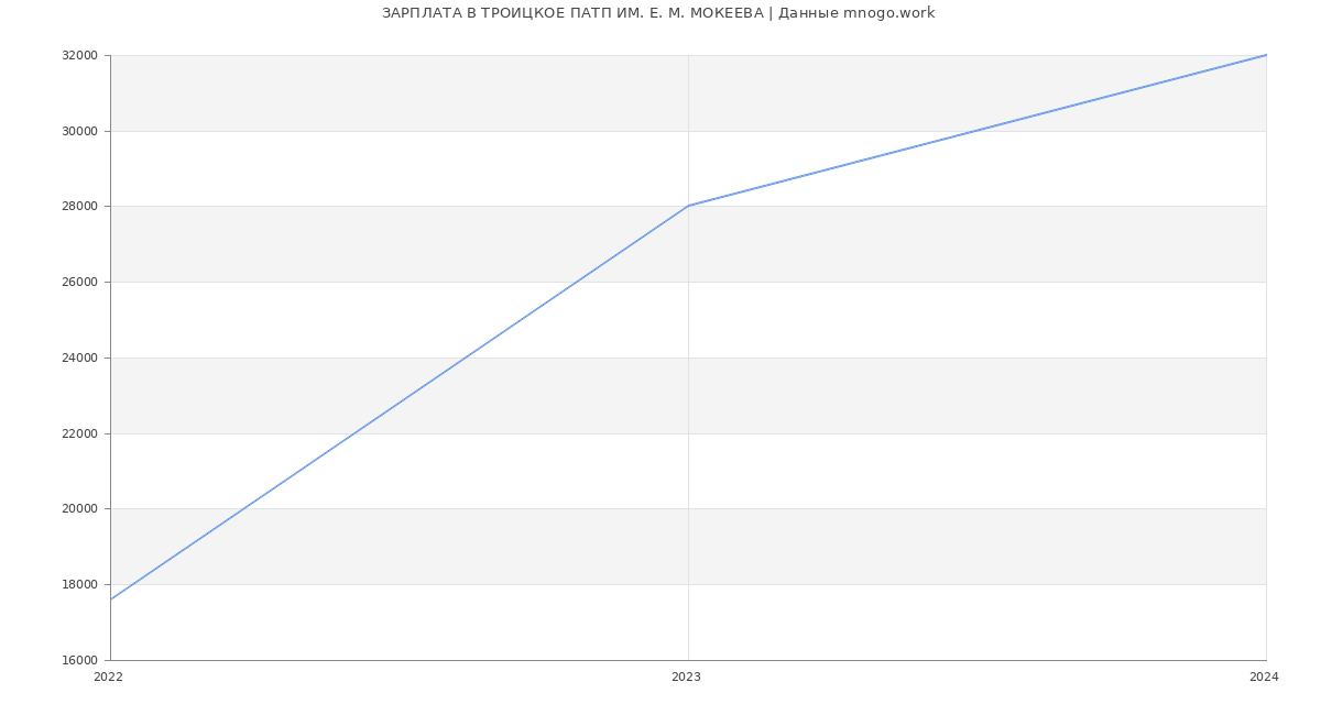Статистика зарплат ТРОИЦКОЕ ПАТП ИМ. Е. М. МОКЕЕВА