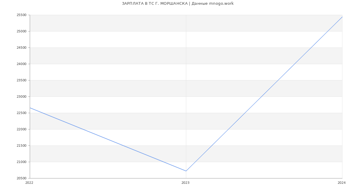 Статистика зарплат ТС Г. МОРШАНСКА