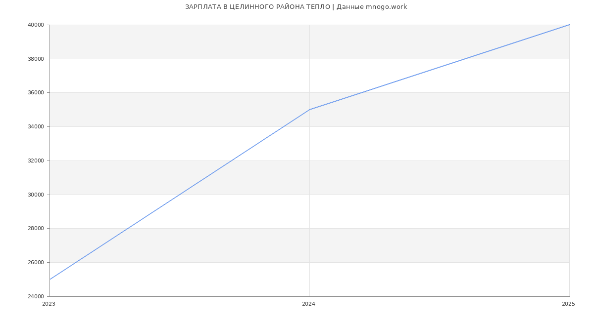 Статистика зарплат ЦЕЛИННОГО РАЙОНА ТЕПЛО