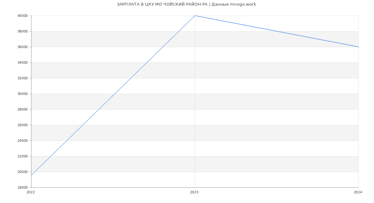 Статистика зарплат ЦКУ МО ЧОЙСКИЙ РАЙОН РА