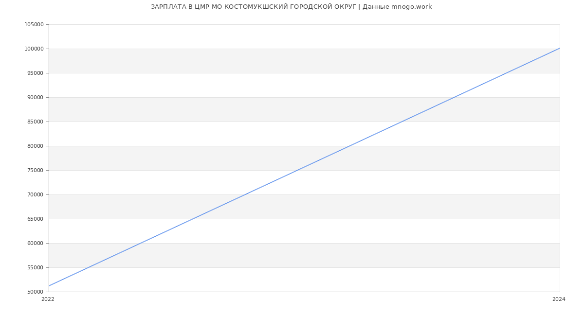 Статистика зарплат ЦМР МО КОСТОМУКШСКИЙ ГОРОДСКОЙ ОКРУГ