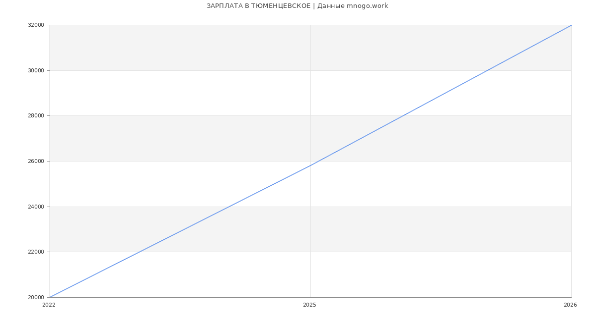 Статистика зарплат ТЮМЕНЦЕВСКОЕ
