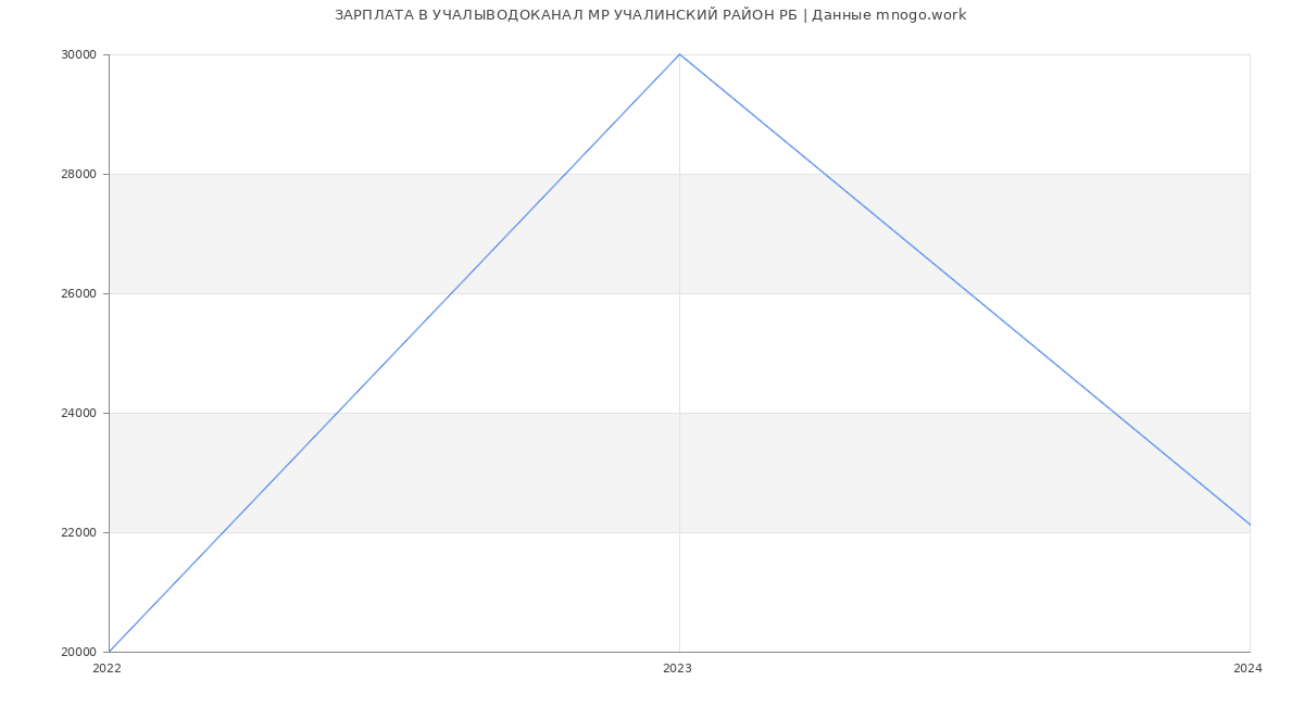 Статистика зарплат УЧАЛЫВОДОКАНАЛ МР УЧАЛИНСКИЙ РАЙОН РБ