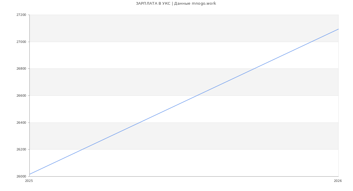 Статистика зарплат УКС