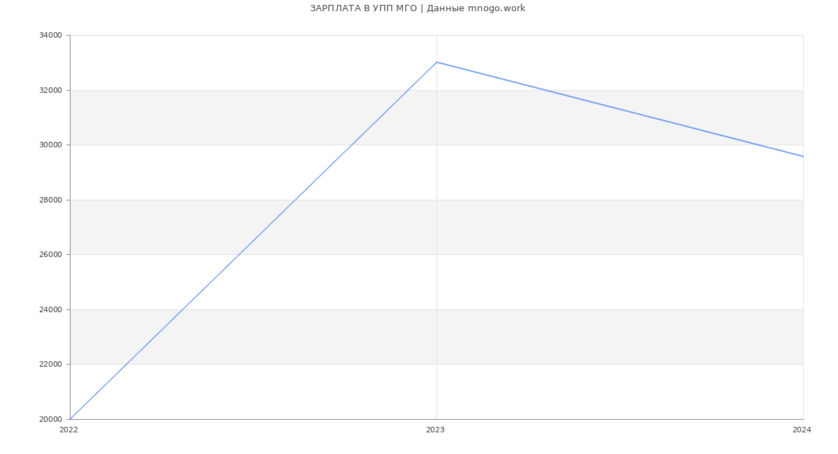 Статистика зарплат УПП МГО