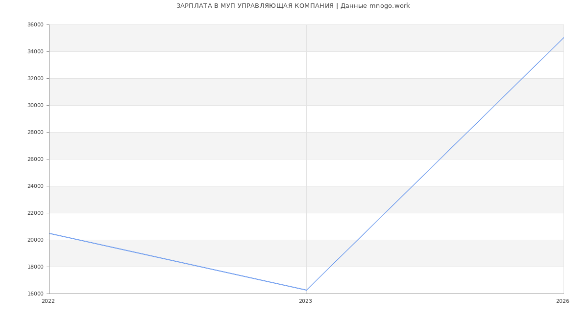 Статистика зарплат в УПРАВЛЯЮЩАЯ КОМПАНИЯ