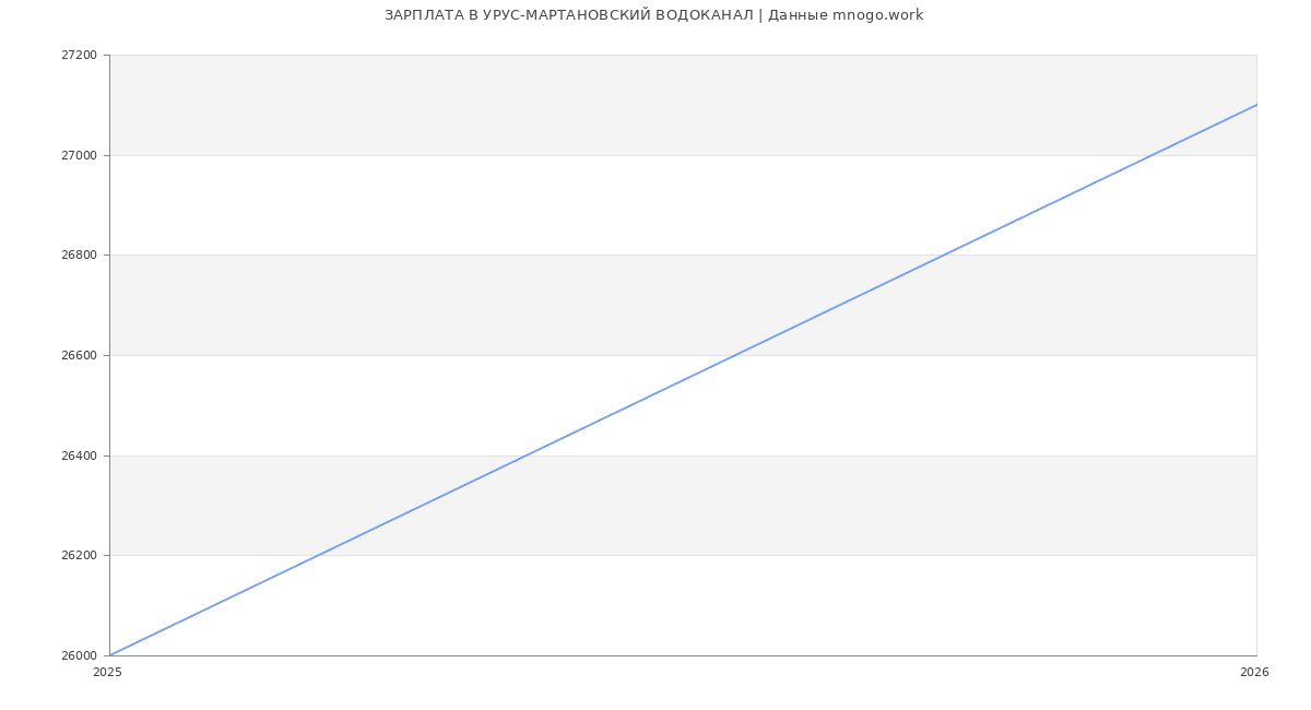 Статистика зарплат УРУС-МАРТАНОВСКИЙ ВОДОКАНАЛ