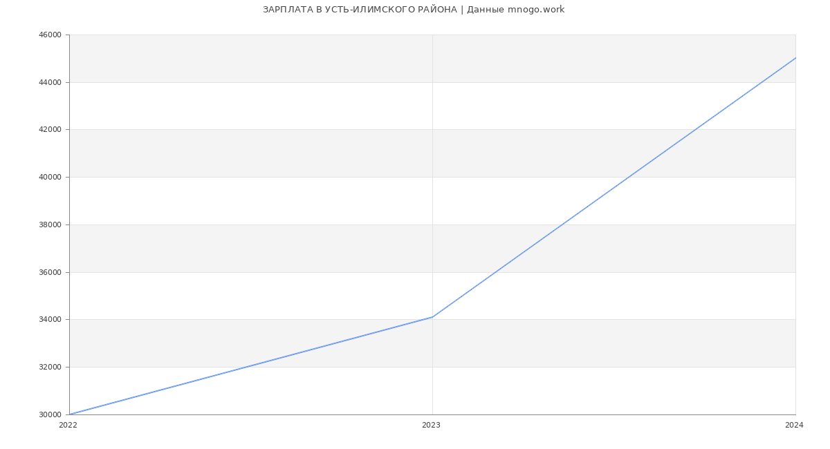 Статистика зарплат УСТЬ-ИЛИМСКОГО РАЙОНА