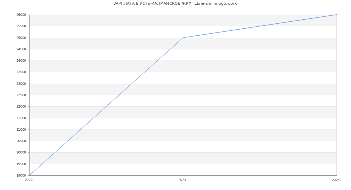 Статистика зарплат УСТЬ-КАЛМАНСКОЕ ЖКХ