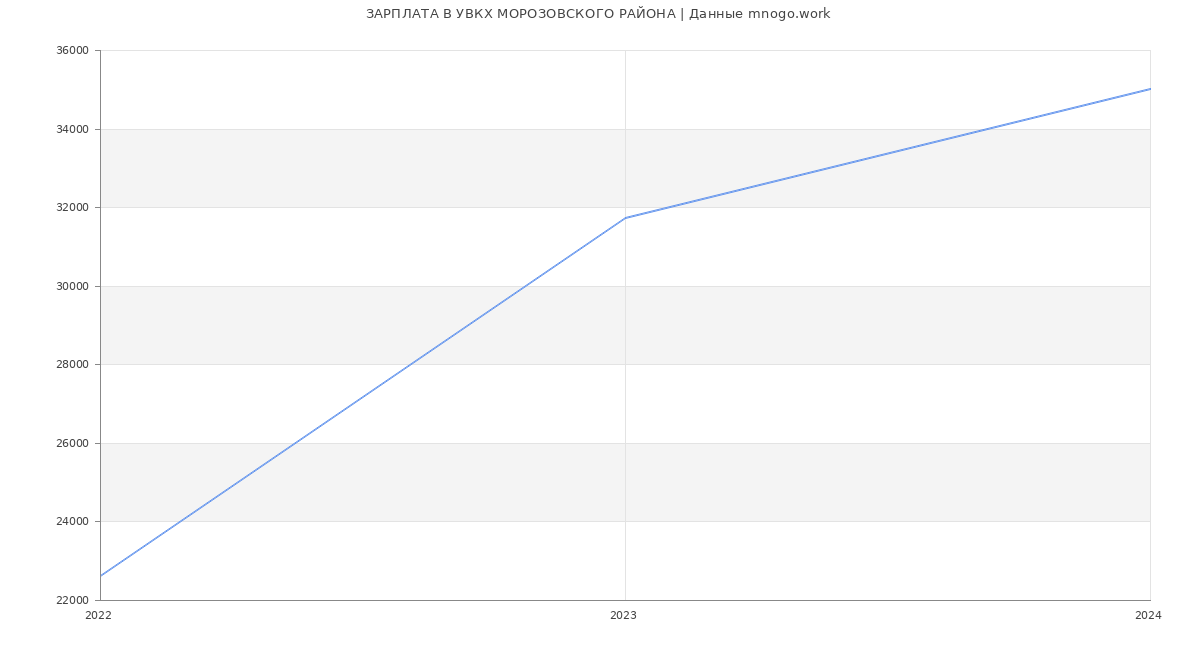 Статистика зарплат УВКХ МОРОЗОВСКОГО РАЙОНА