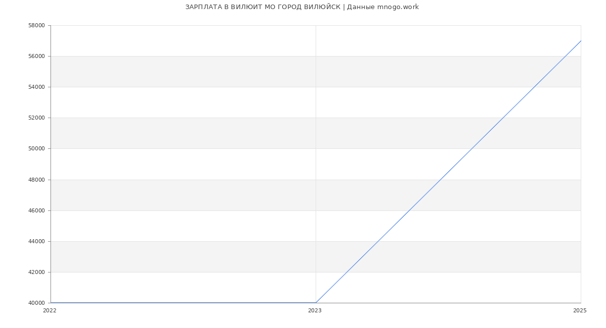 Статистика зарплат ВИЛЮИТ МО ГОРОД ВИЛЮЙСК