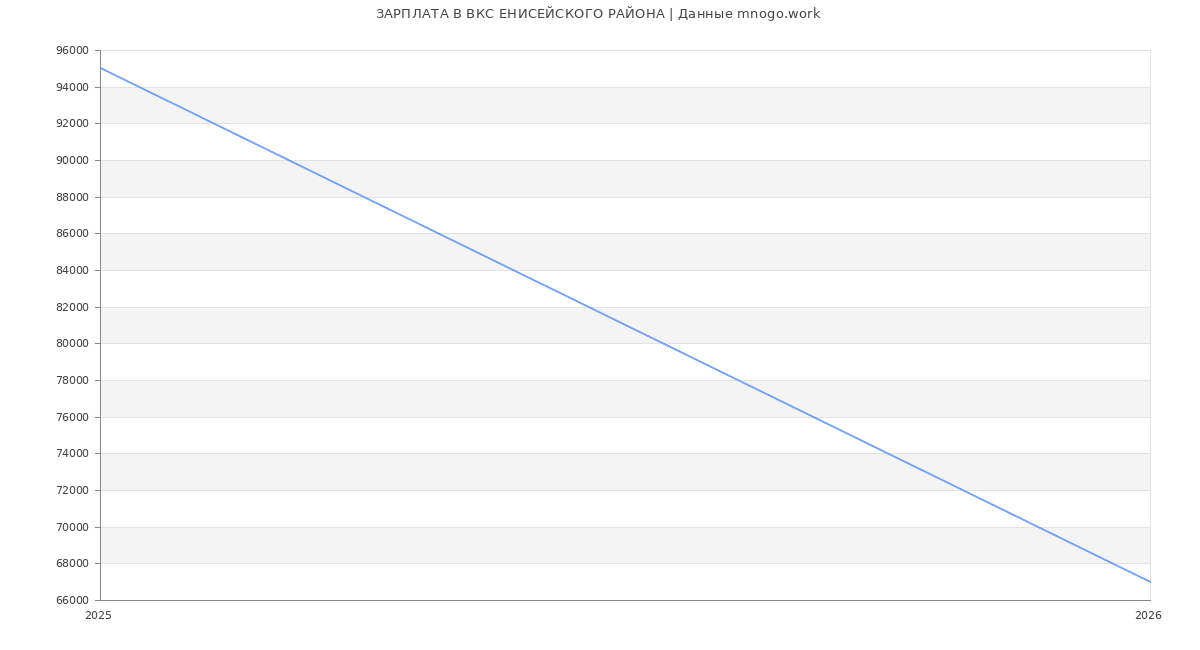 Статистика зарплат ВКС ЕНИСЕЙСКОГО РАЙОНА