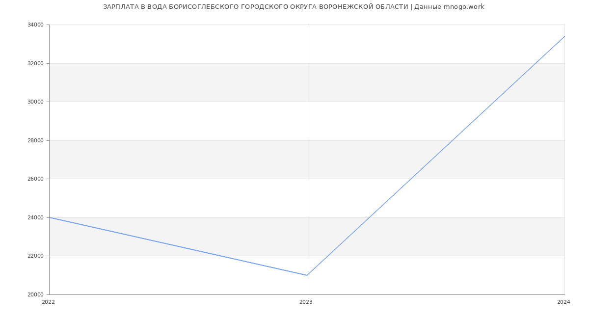 Статистика зарплат ВОДА БОРИСОГЛЕБСКОГО ГОРОДСКОГО ОКРУГА ВОРОНЕЖСКОЙ ОБЛАСТИ