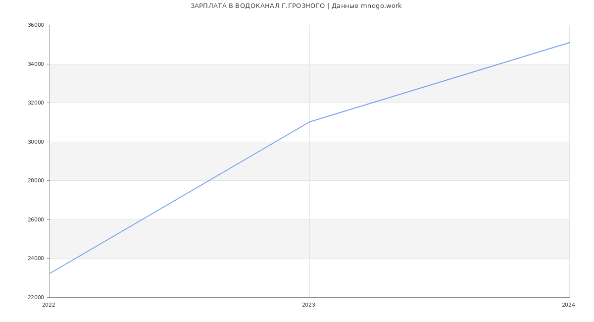 Статистика зарплат ВОДОКАНАЛ Г.ГРОЗНОГО