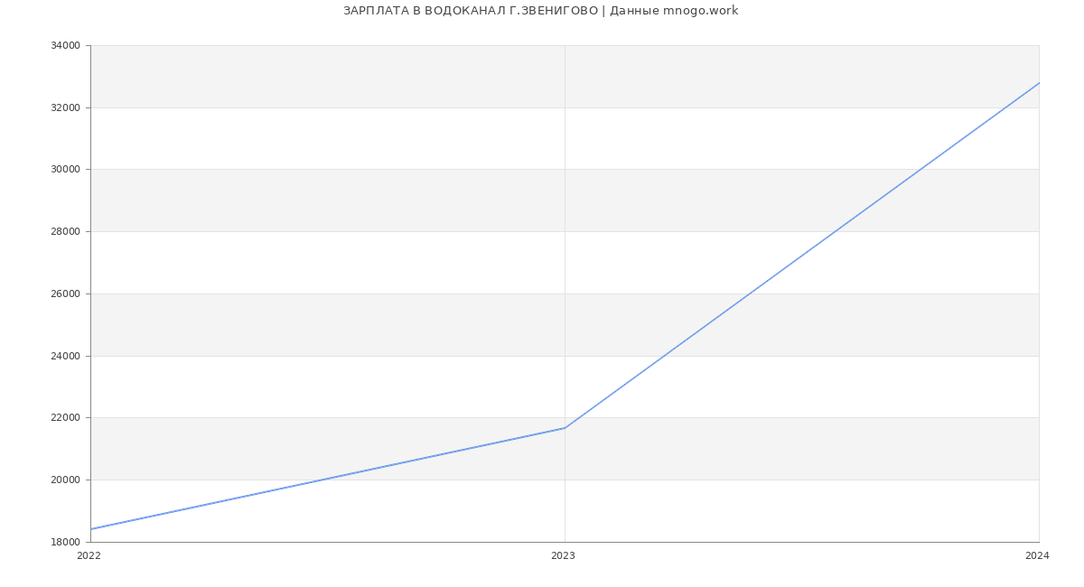 Статистика зарплат ВОДОКАНАЛ Г.ЗВЕНИГОВО