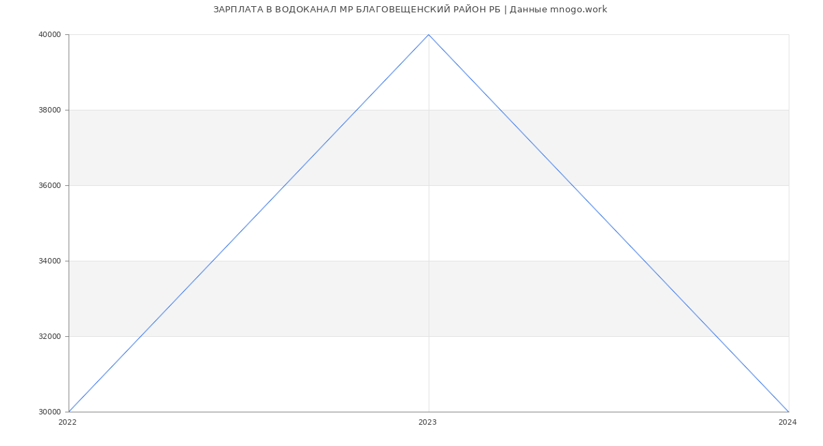 Статистика зарплат ВОДОКАНАЛ МР БЛАГОВЕЩЕНСКИЙ РАЙОН РБ