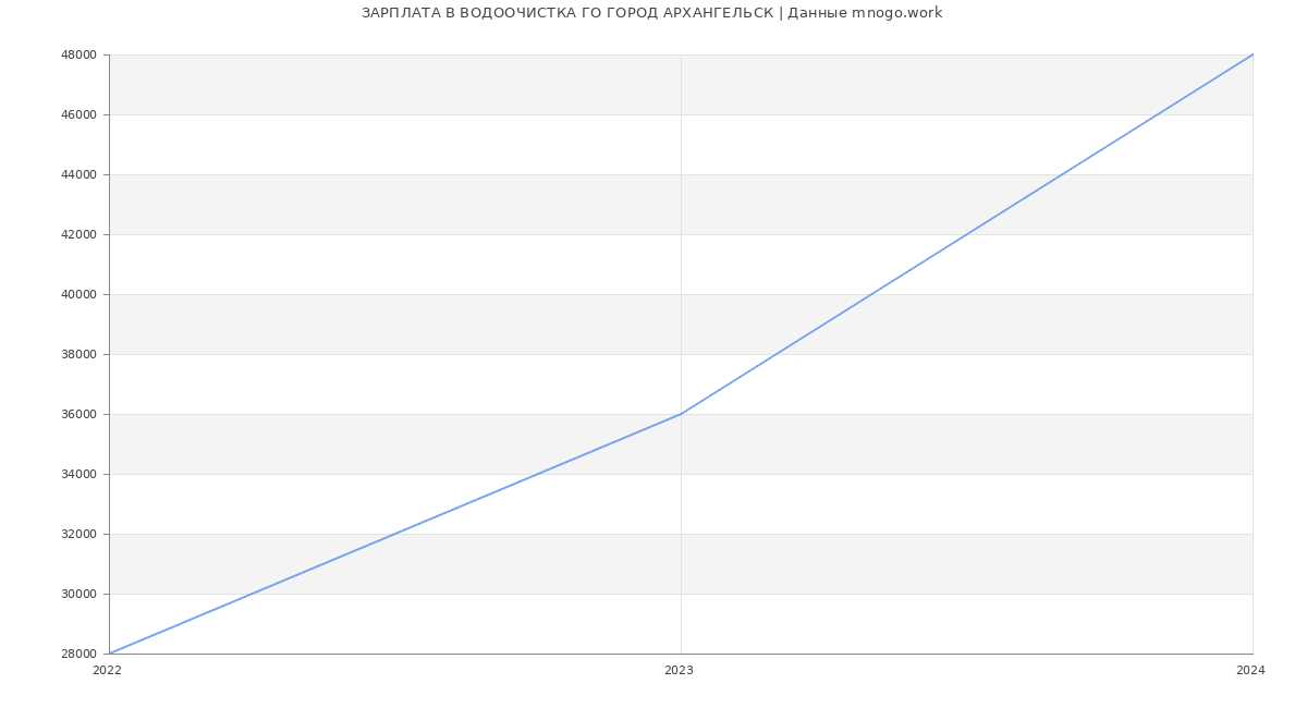 Статистика зарплат ВОДООЧИСТКА ГО ГОРОД АРХАНГЕЛЬСК