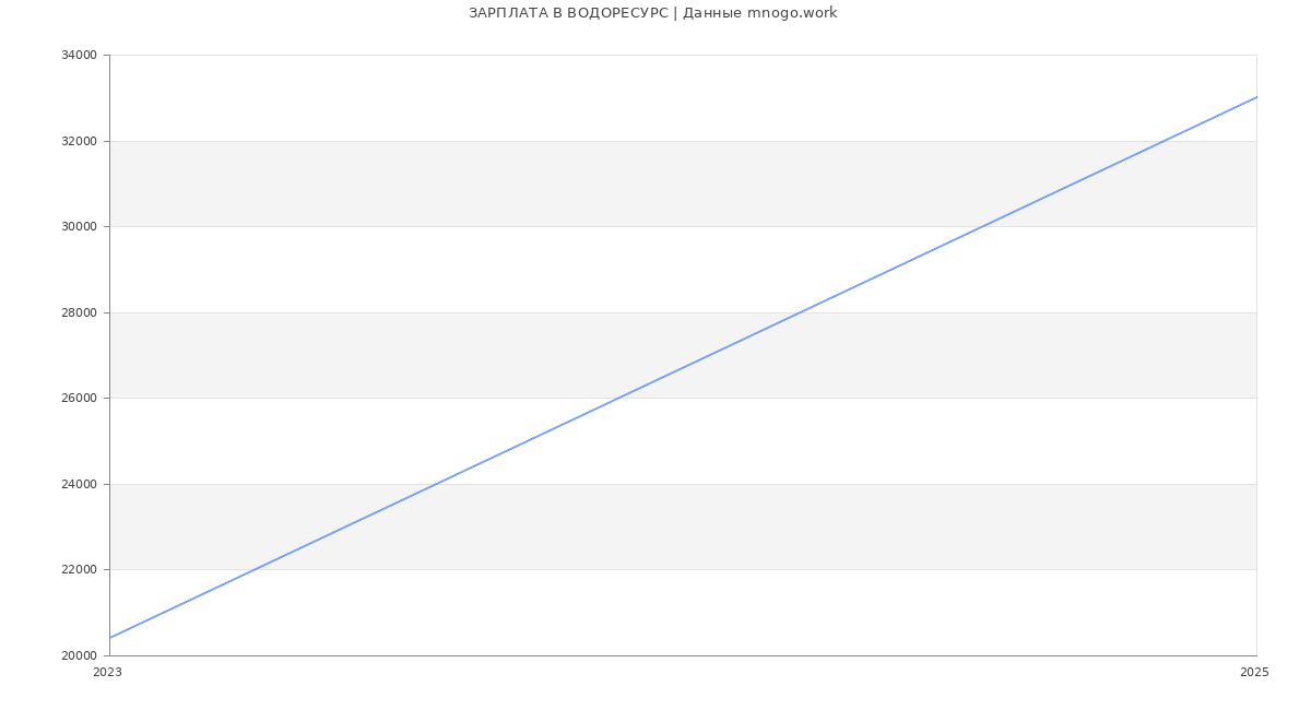 Статистика зарплат ВОДОРЕСУРС