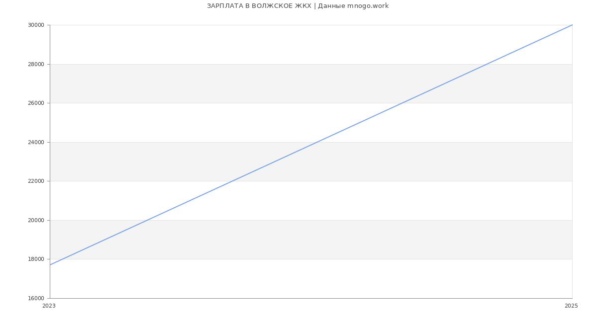 Статистика зарплат ВОЛЖСКОЕ ЖКХ