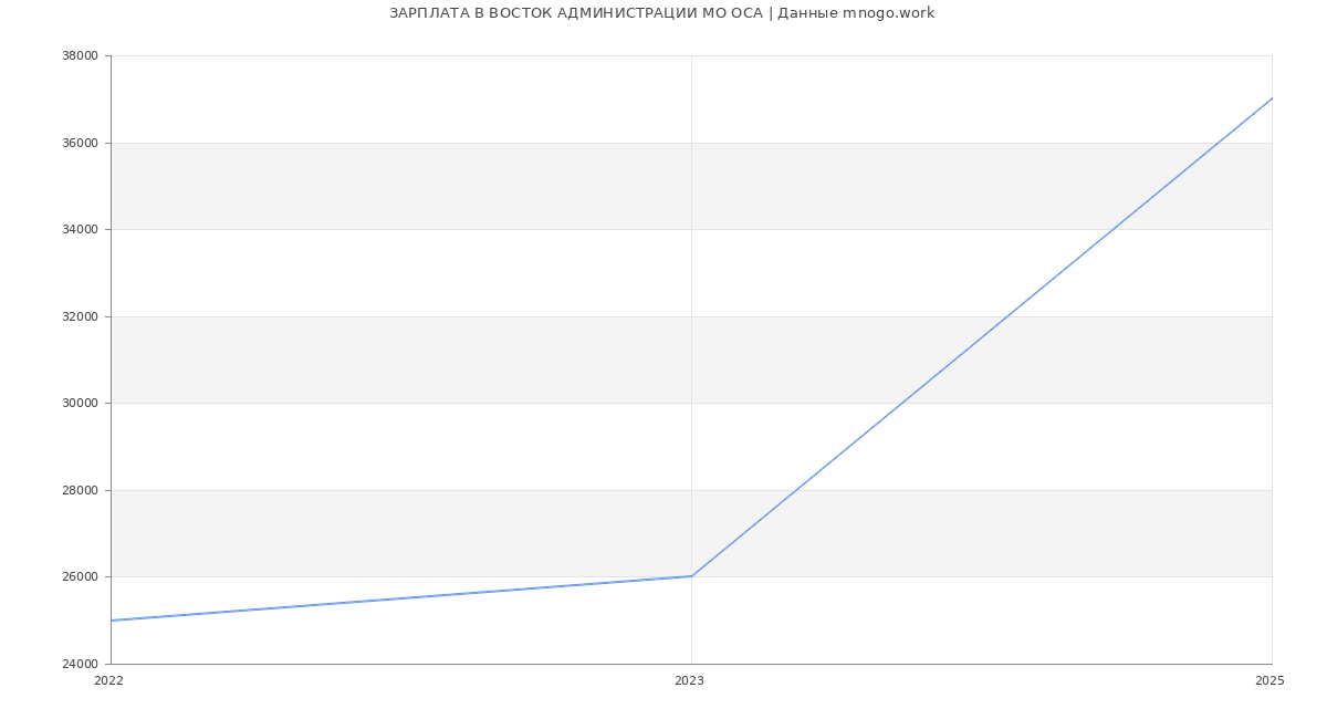 Статистика зарплат ВОСТОК АДМИНИСТРАЦИИ МО ОСА
