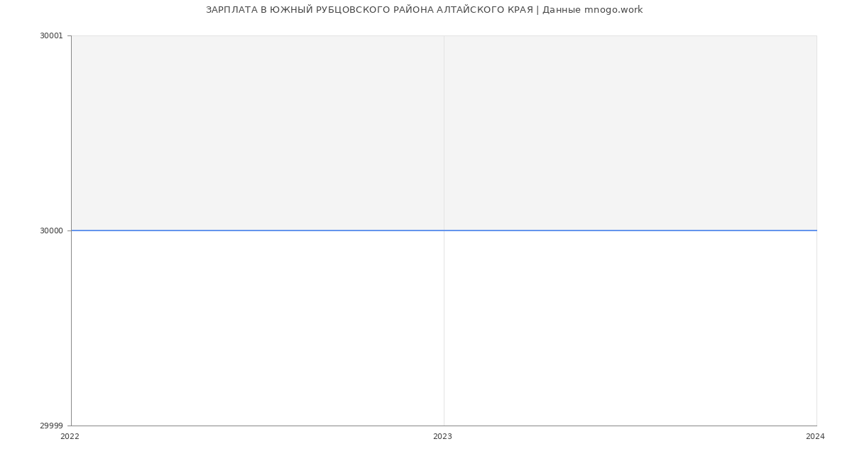 Статистика зарплат ЮЖНЫЙ РУБЦОВСКОГО РАЙОНА АЛТАЙСКОГО КРАЯ