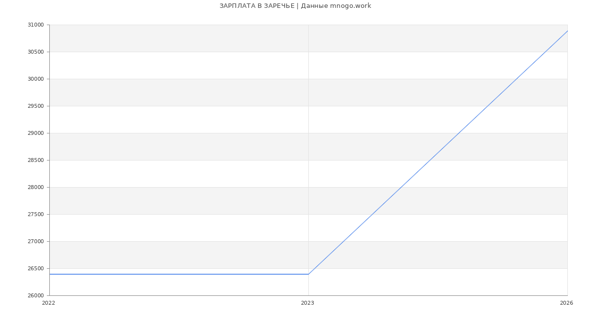 Статистика зарплат ЗАРЕЧЬЕ