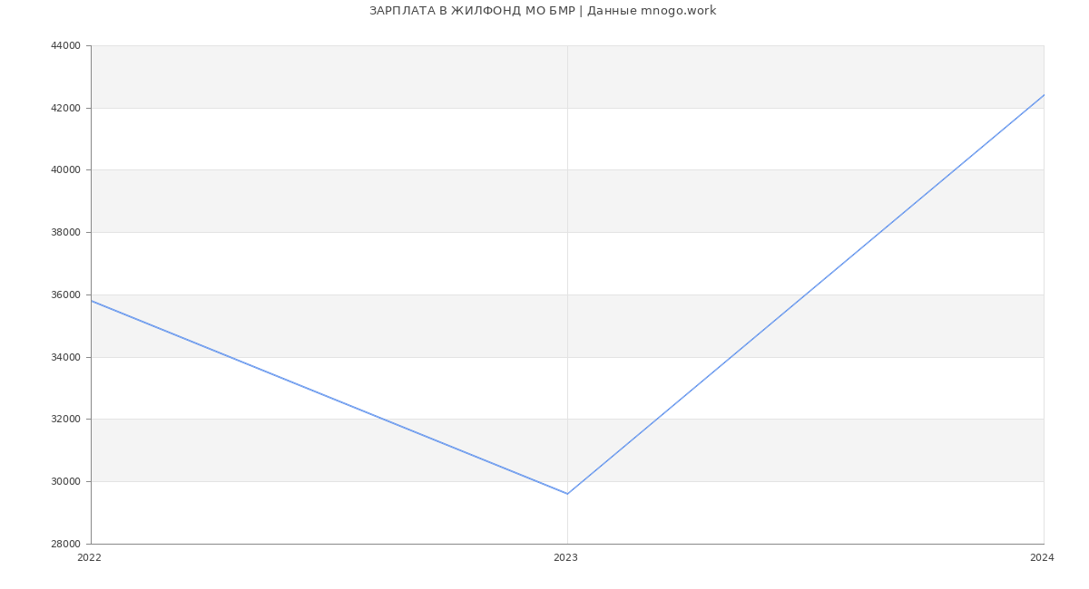 Статистика зарплат ЖИЛФОНД МО БМР