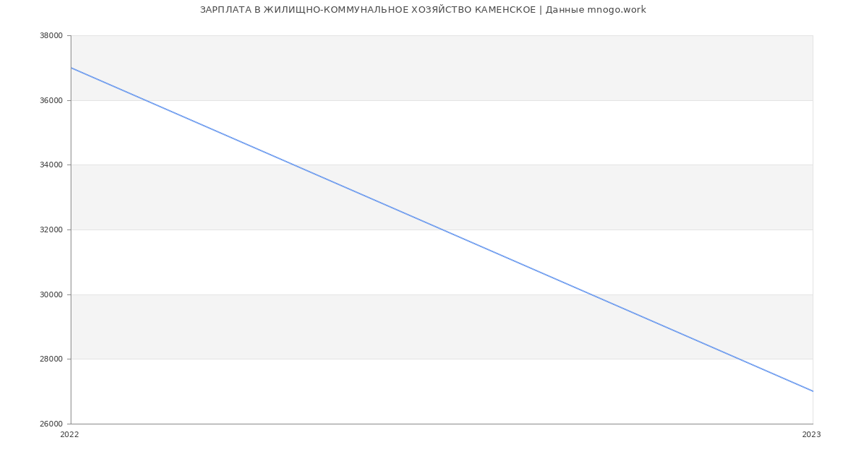 Статистика зарплат ЖИЛИЩНО-КОММУНАЛЬНОЕ ХОЗЯЙСТВО КАМЕНСКОЕ