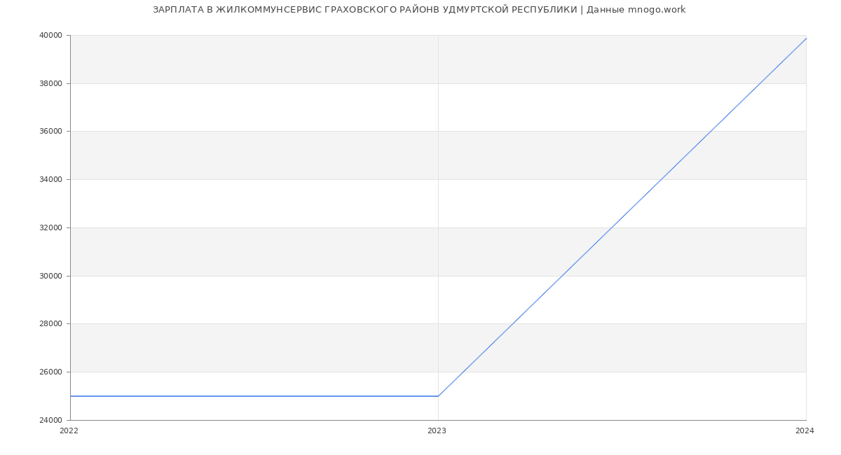 Статистика зарплат ЖИЛКОММУНСЕРВИС ГРАХОВСКОГО РАЙОНВ УДМУРТСКОЙ РЕСПУБЛИКИ