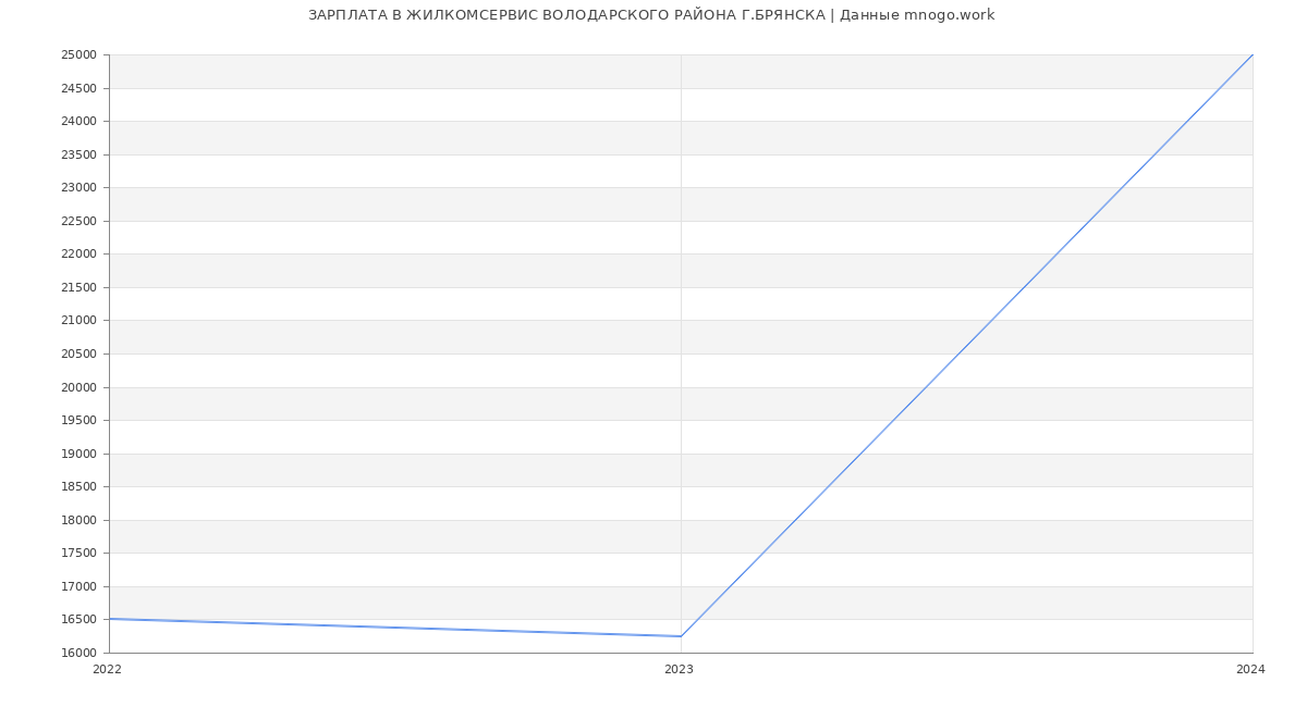 Статистика зарплат ЖИЛКОМСЕРВИС ВОЛОДАРСКОГО РАЙОНА Г.БРЯНСКА