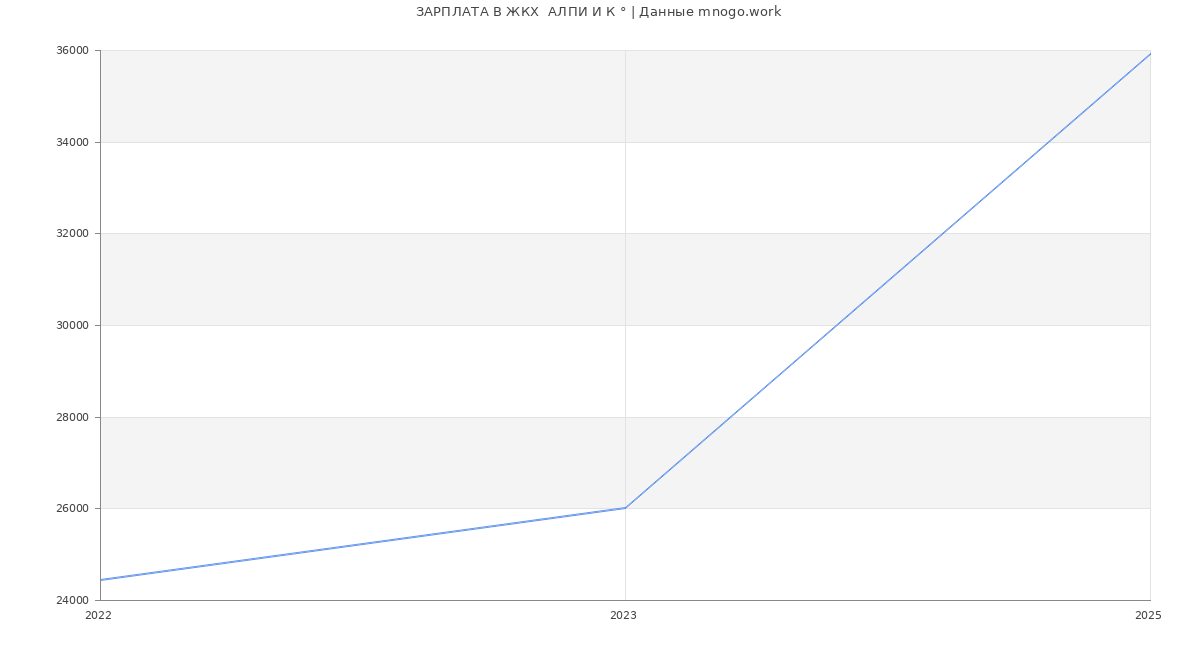 Статистика зарплат ЖКХ  АЛПИ И К °