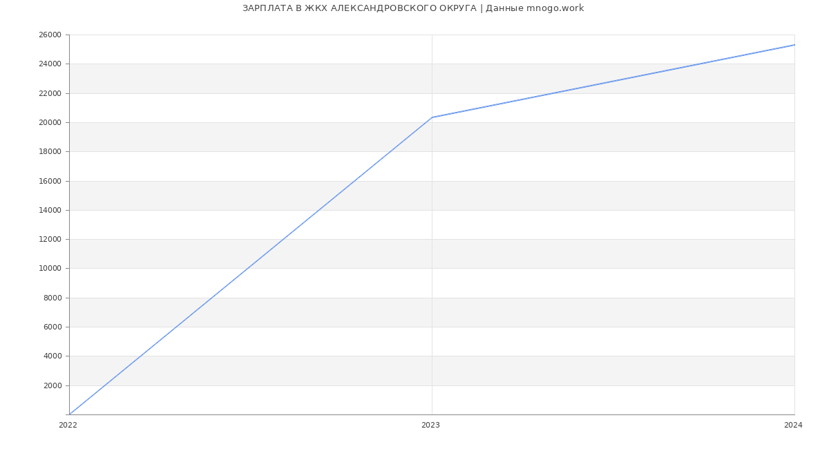 Статистика зарплат ЖКХ АЛЕКСАНДРОВСКОГО ОКРУГА