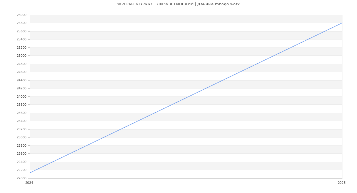 Статистика зарплат ЖКХ ЕЛИЗАВЕТИНСКИЙ