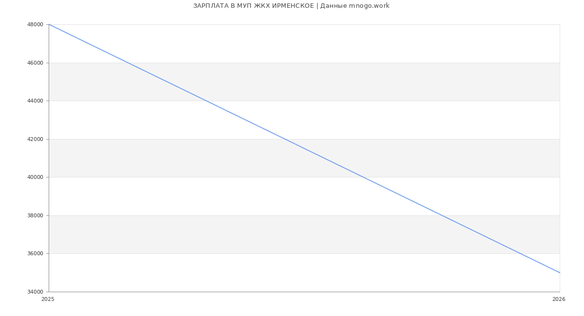 Статистика зарплат в ЖКХ ИРМЕНСКОЕ