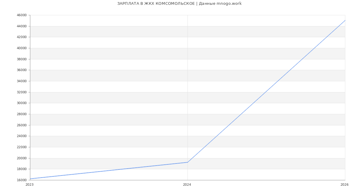 Статистика зарплат ЖКХ КОМСОМОЛЬСКОЕ