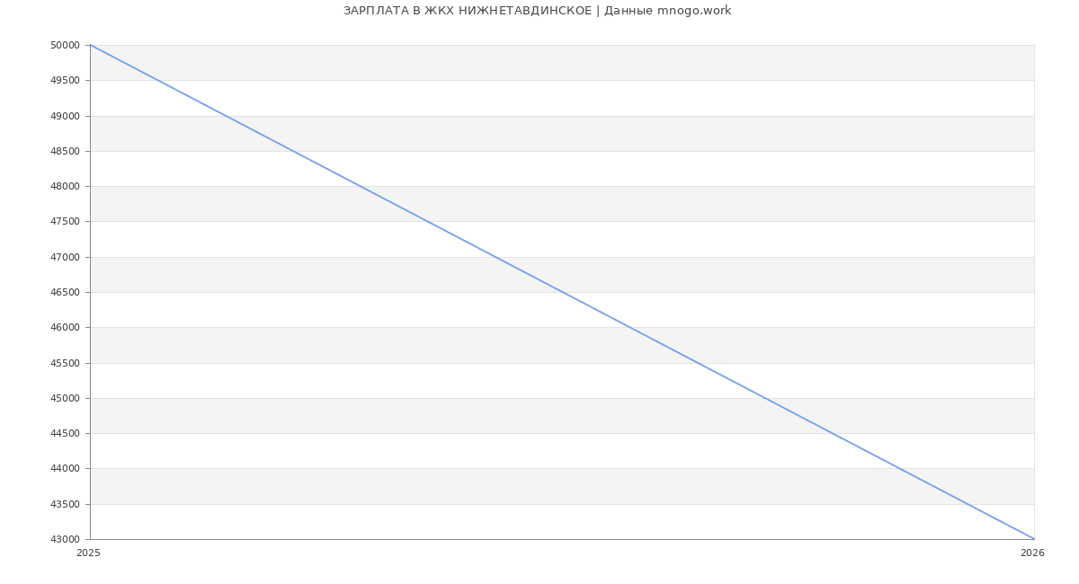 Статистика зарплат ЖКХ НИЖНЕТАВДИНСКОЕ