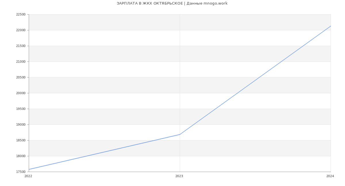 Статистика зарплат ЖКХ ОКТЯБРЬСКОЕ