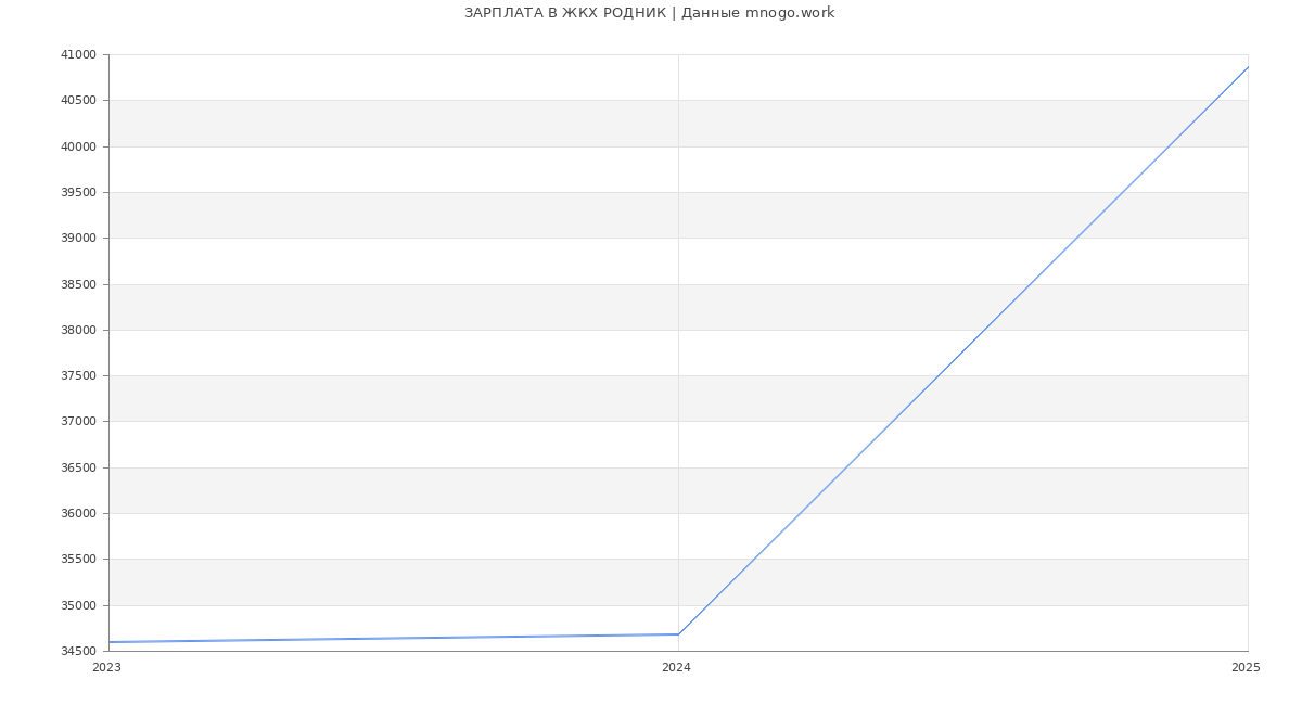 Статистика зарплат ЖКХ РОДНИК