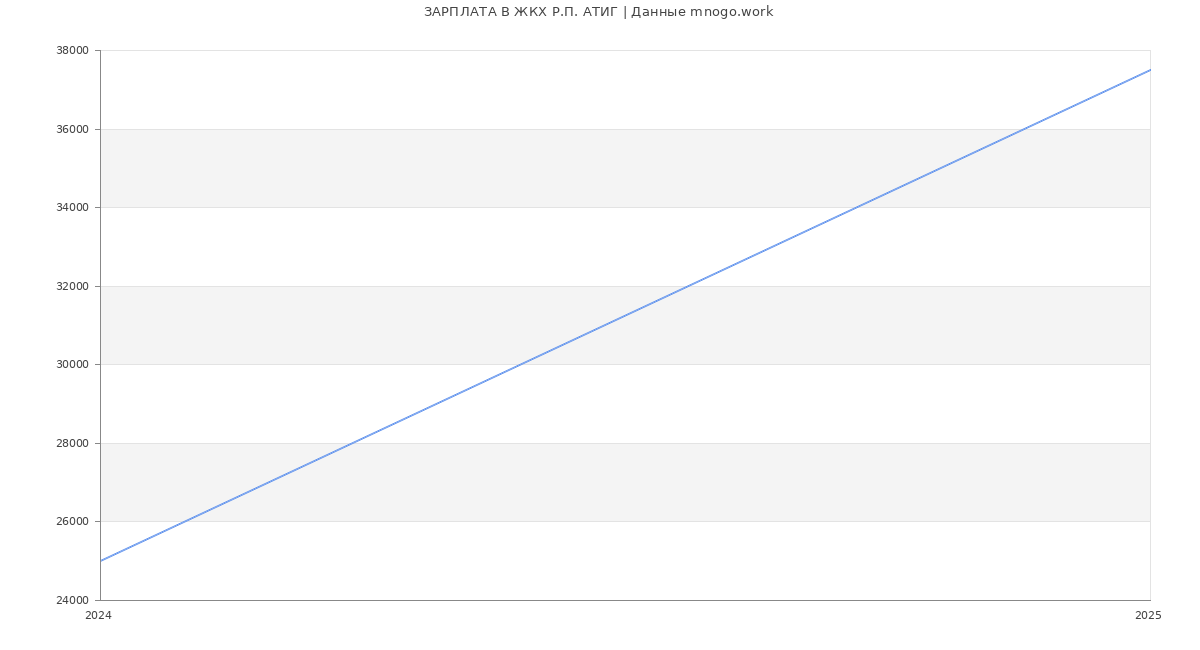 Статистика зарплат ЖКХ Р.П. АТИГ