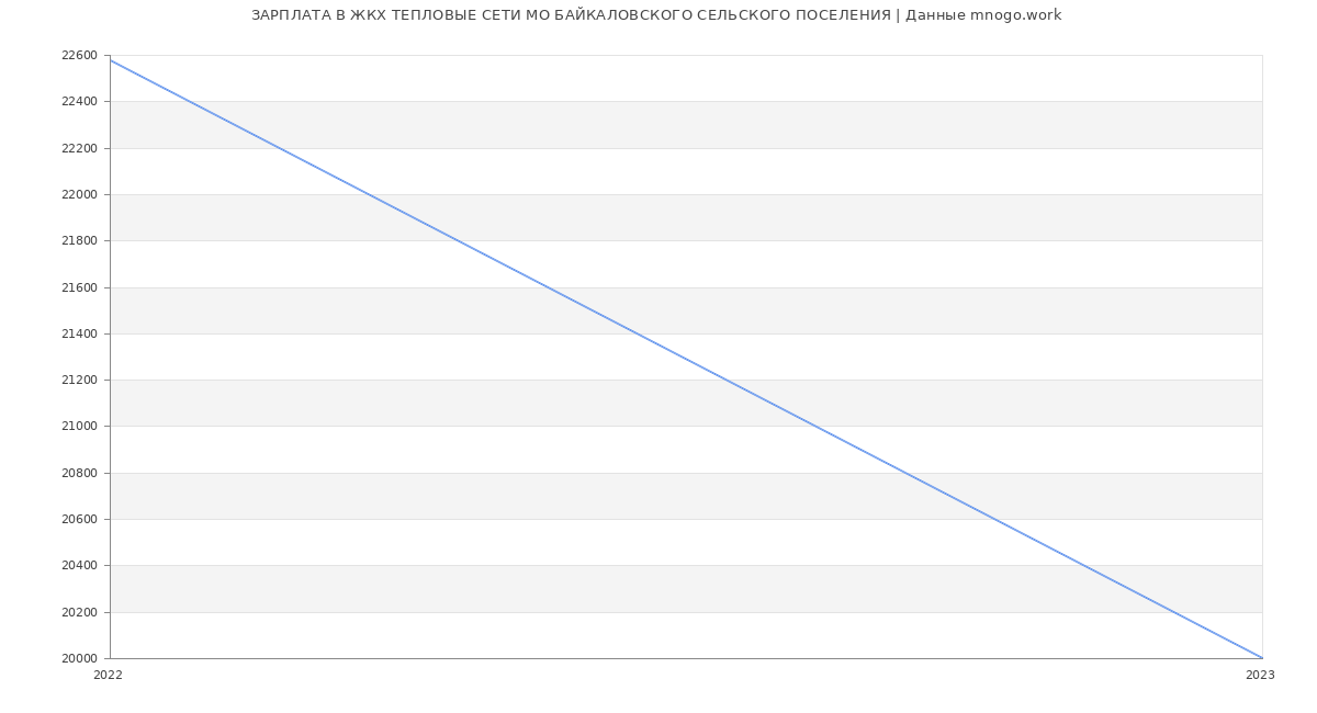 Статистика зарплат ЖКХ ТЕПЛОВЫЕ СЕТИ МО БАЙКАЛОВСКОГО СЕЛЬСКОГО ПОСЕЛЕНИЯ