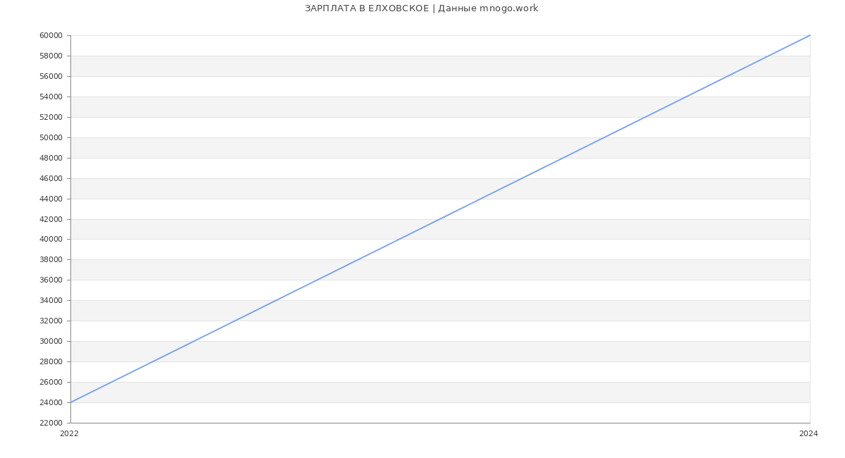 Статистика зарплат ЕЛХОВСКОЕ