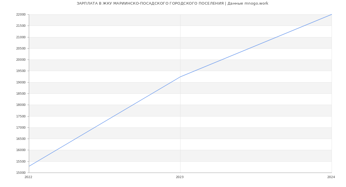 Статистика зарплат ЖКУ МАРИИНСКО-ПОСАДСКОГО ГОРОДСКОГО ПОСЕЛЕНИЯ