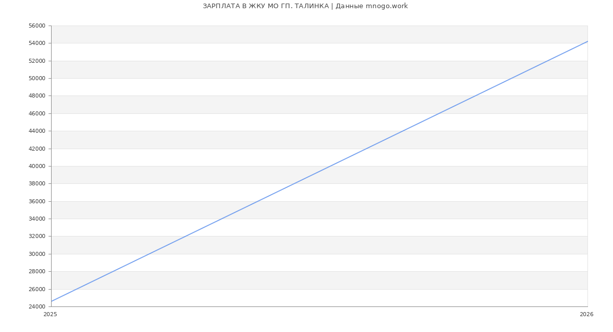 Статистика зарплат ЖКУ МО ГП. ТАЛИНКА