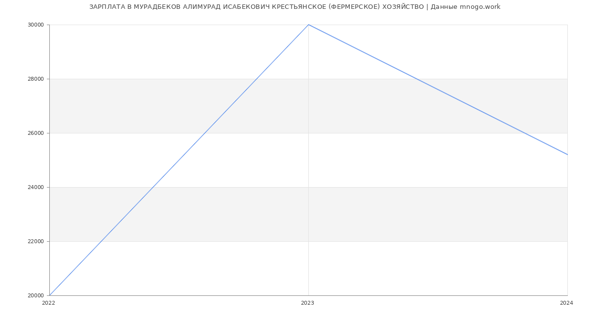 Статистика зарплат МУРАДБЕКОВ АЛИМУРАД ИСАБЕКОВИЧ КРЕСТЬЯНСКОЕ (ФЕРМЕРСКОЕ) ХОЗЯЙСТВО